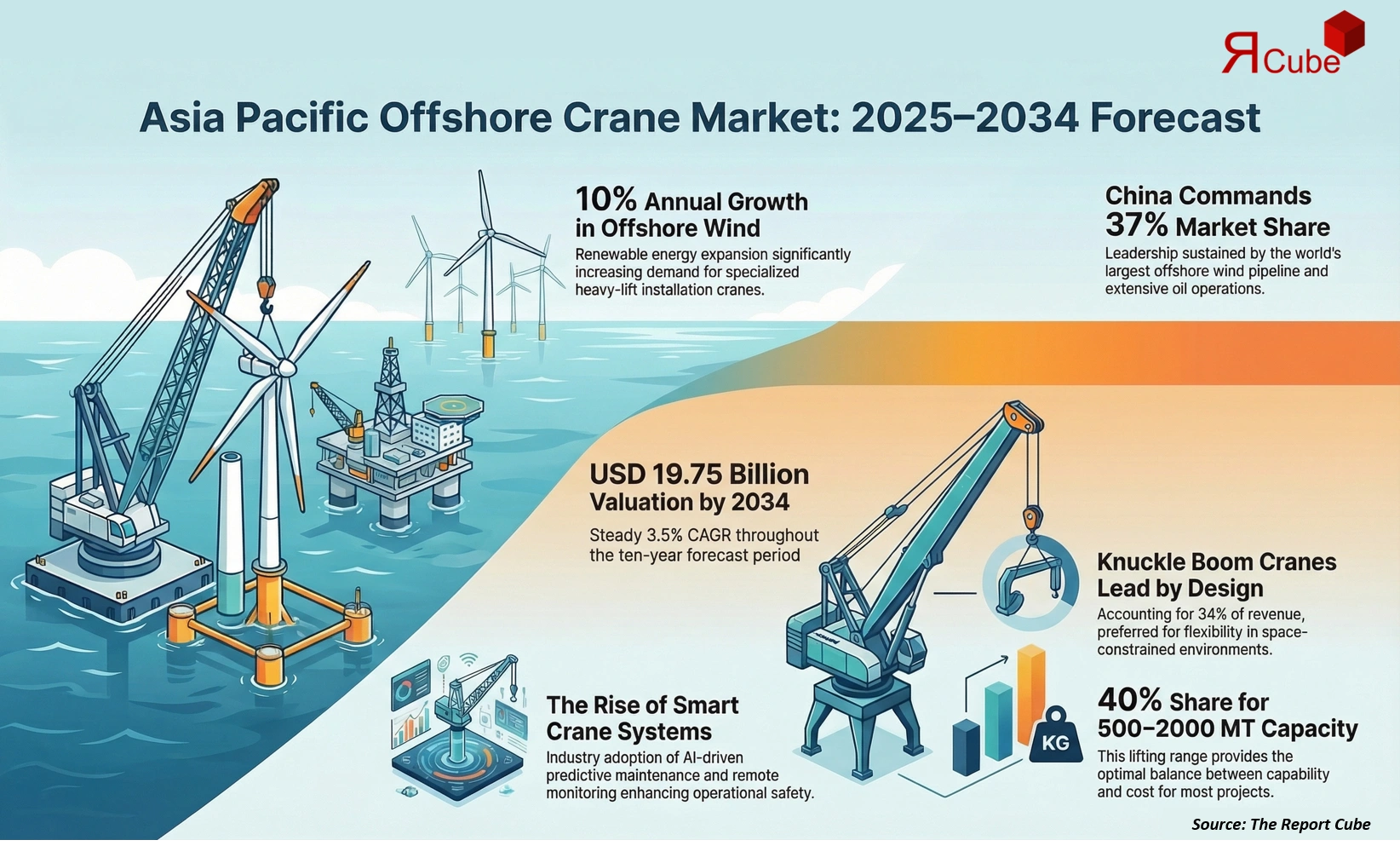 Asia Pacific Offshore Crane Market 2026-2034 infographic highlighting key trends and demand drivers